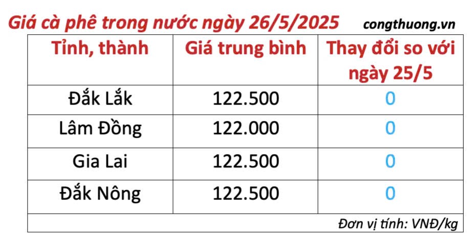 Giá cà phê hôm nay 26/5/2025, thị trường