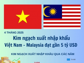Kim ngạch xuất nhập khẩu Việt Nam - Malaysia đạt gần 5 tỷ USD trong 4 tháng