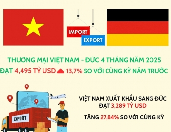 Thương mại Việt Nam-Đức 4 tháng năm 2025 đạt 4,495 tỷ USD