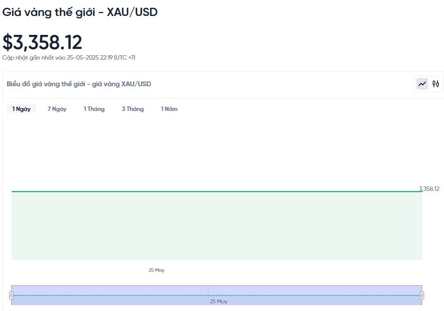 Giá vàng hôm nay 26/05/2025: