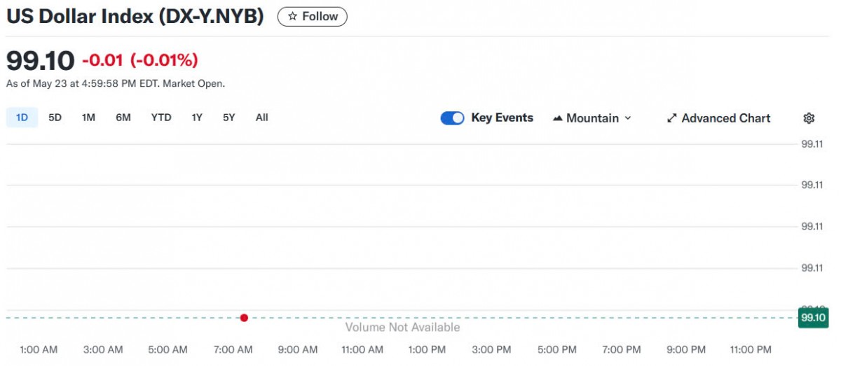 Tỷ giá USD hôm nay 26/05/2025: