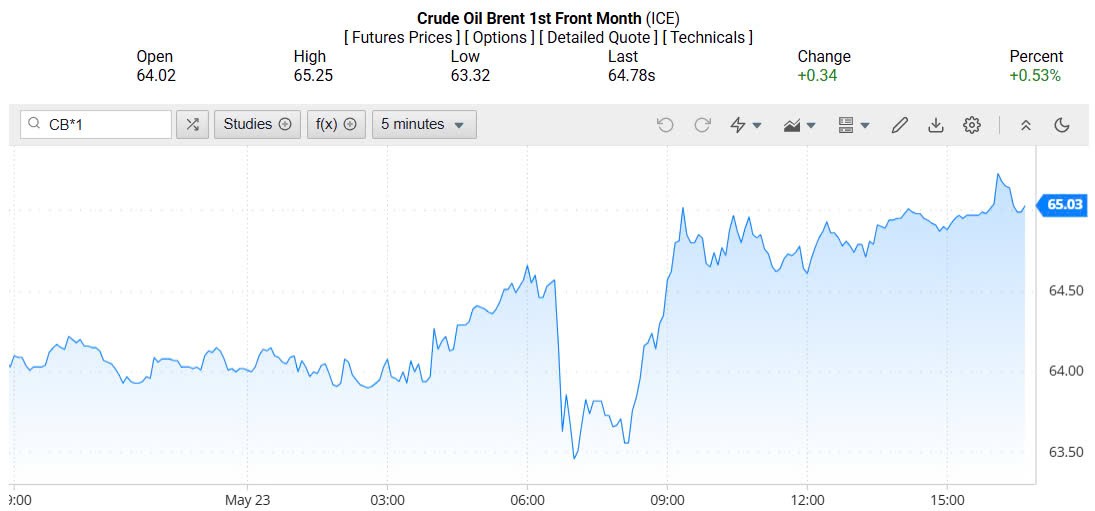 Giá xăng dầu hôm nay 26/05/2025: