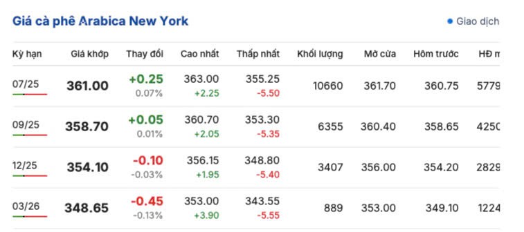 Giá cà phê hôm nay 26/5/2025, thị trường