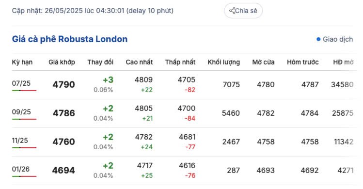 Giá cà phê hôm nay 26/5/2025, thị trường