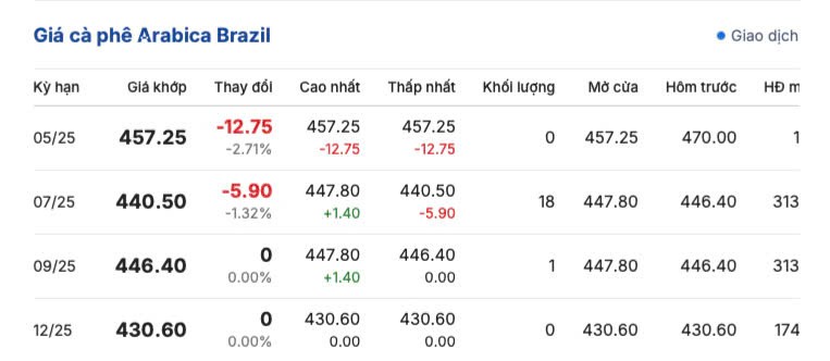 Giá cà phê hôm nay 26/5/2025, thị trường