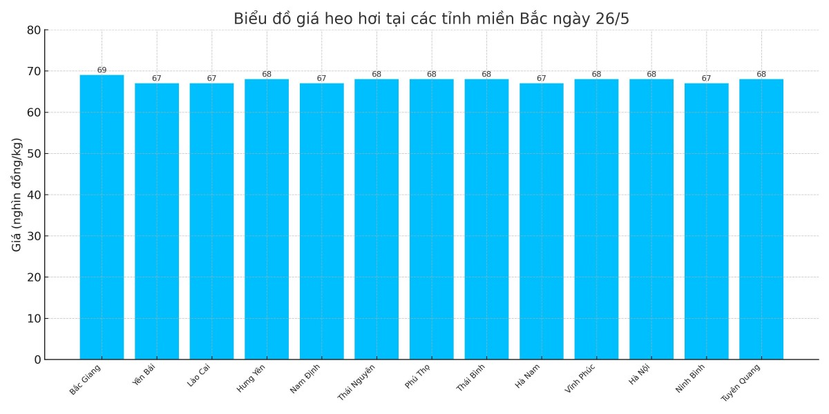 Biểu đồ giá heo hơi tại các tỉnh miền Bắc ngày 26/5. Biểu đồ giá heo hơi tại các tỉnh miền Bắc ngày 26/5.