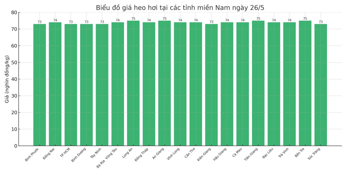 Biểu đồ giá heo hơi tại các tỉnh miền Nam ngày 26/5. Biểu đồ giá heo hơi tại các tỉnh miền Nam ngày 26/5.