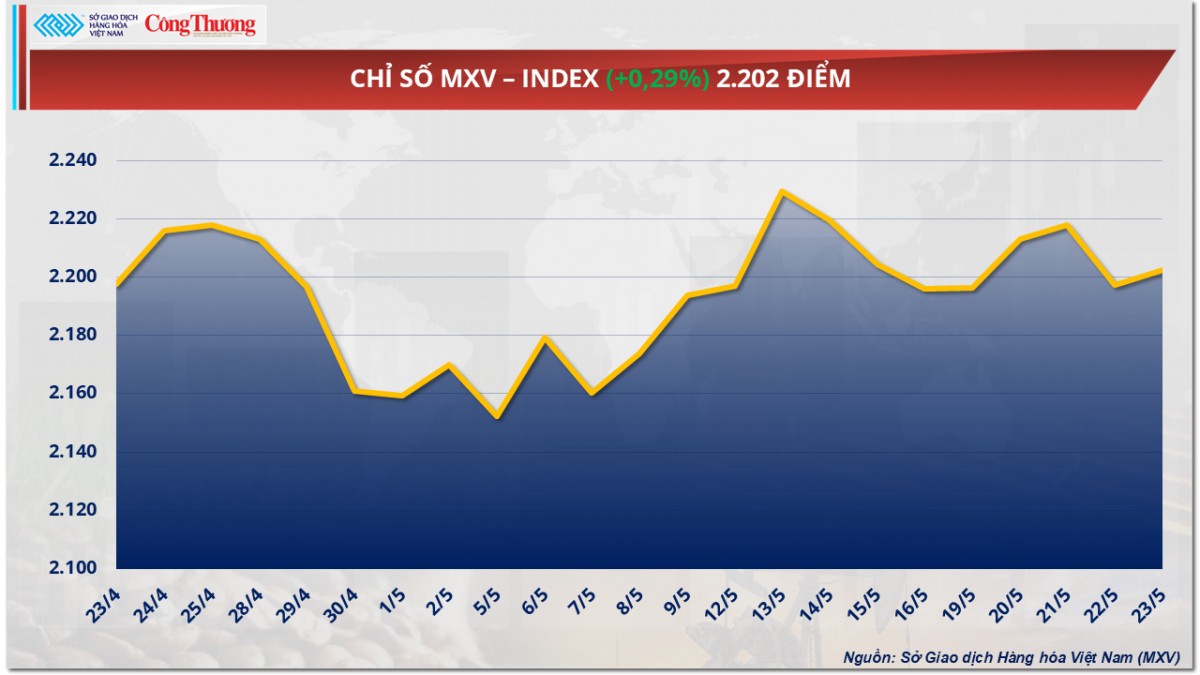 Giá cà phê Arabica giảm mạnh, Robusta mất mốc 4.800 USD/tấn