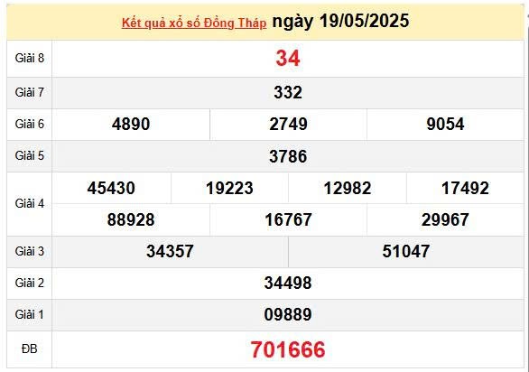 XSDT 26/5, kết quả xổ số Đồng Tháp hôm nay 26/5/2025, KQXSDT 26/5 XSDT 26/5, kết quả xổ số Đồng Tháp hôm nay 26/5/2025, KQXSDT 26/5