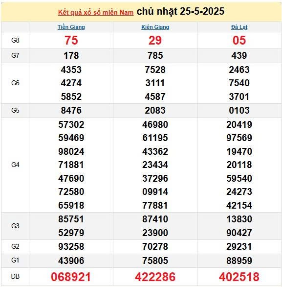 Kết quả xổ số miền Nam ngày 25/5/2025, XSMN 25/5/2025, kết quả XSMN ngày 25/5. Kết quả xổ số miền Nam ngày 25/5/2025, XSMN 25/5/2025, kết quả XSMN ngày 25/5.