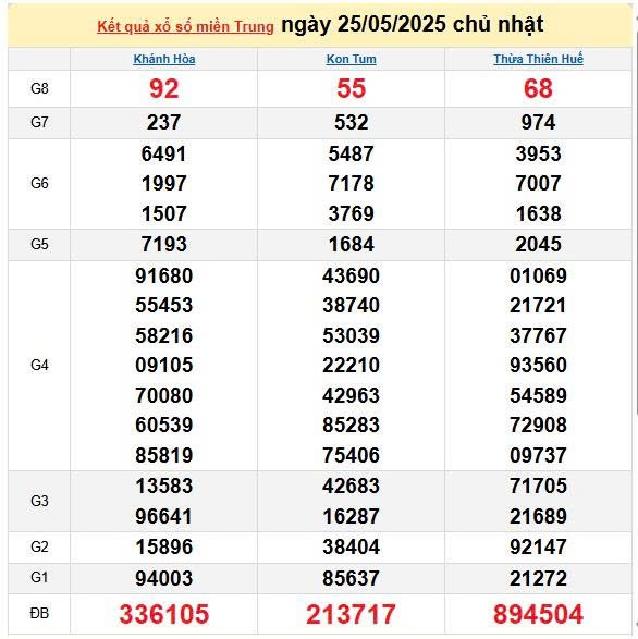 Kết quả xổ số miền Trung ngày 25/5/2025, XSMT 25/5/2025, kết quả XSMT ngày 25/5.