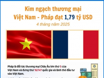 4 tháng năm 2025: Kim ngạch thương mại Việt Nam - Pháp đạt 1,79 tỷ USD