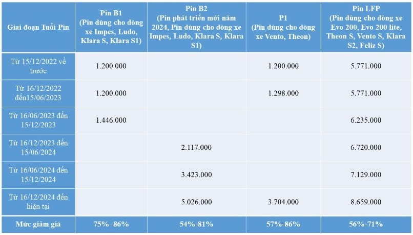 Nguồn: VinFast - Đơn vị: VNĐ
