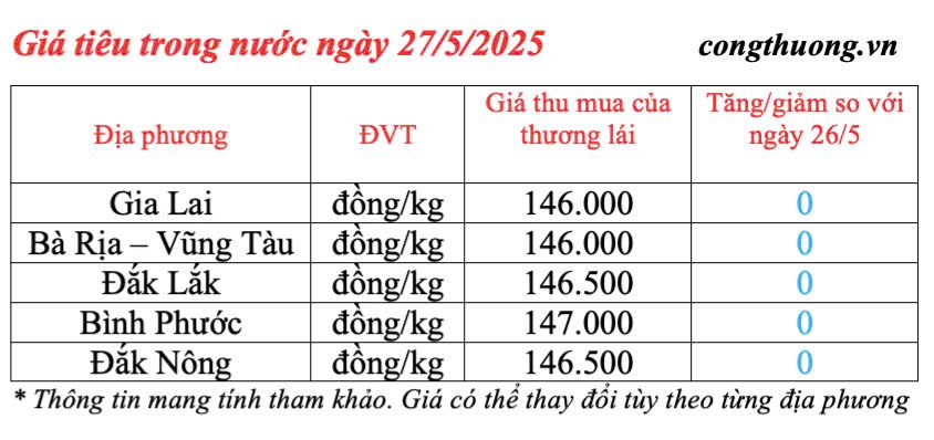 Giá tiêu hôm nay 27/5/2025: trong nước