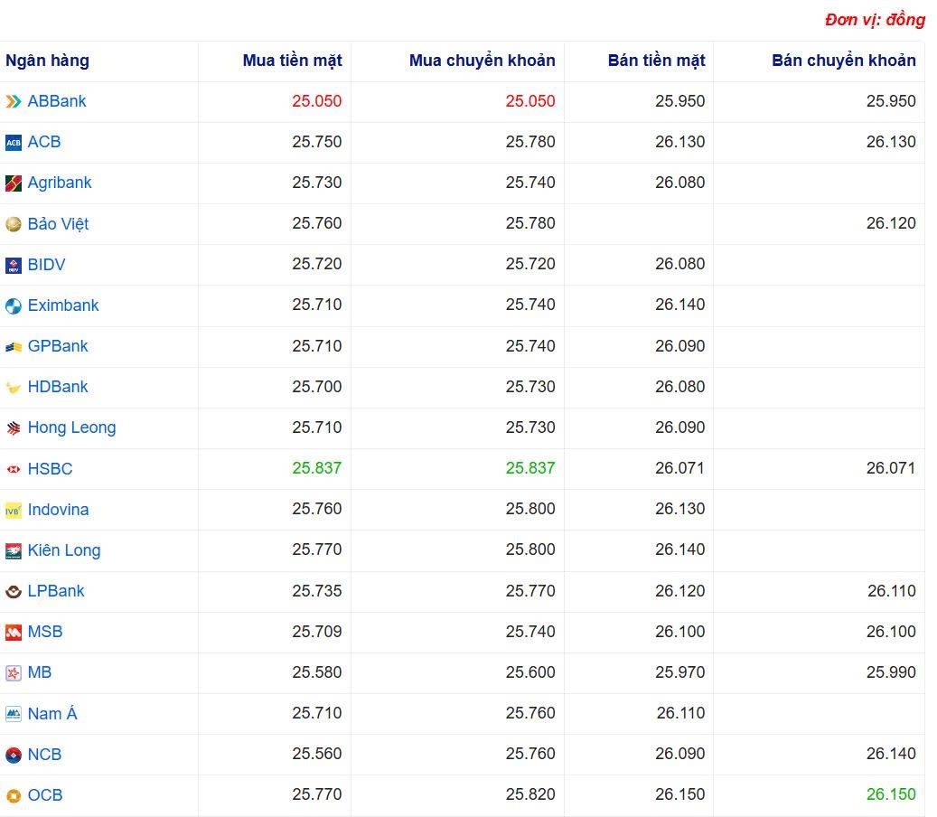Tỷ giá USD hôm nay 27/05/2025: