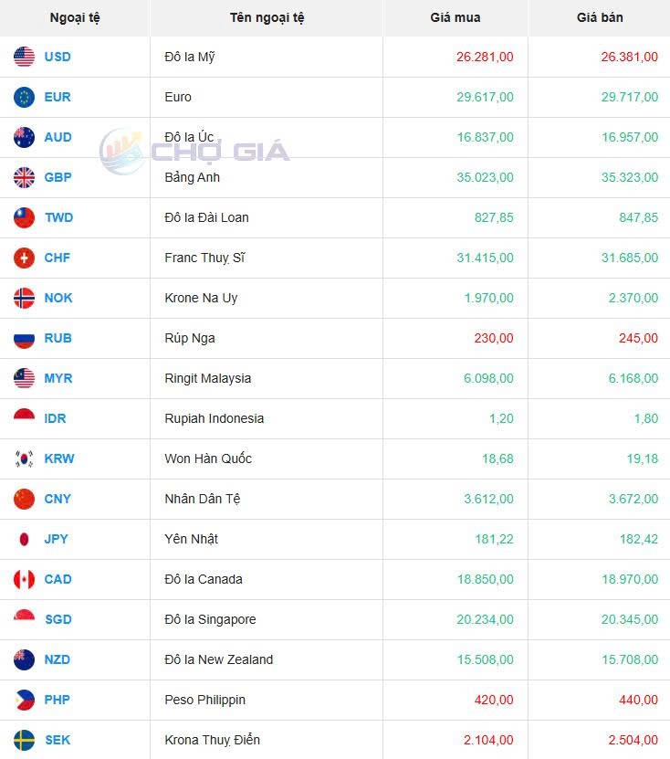 Tỷ giá USD hôm nay 27/05/2025: