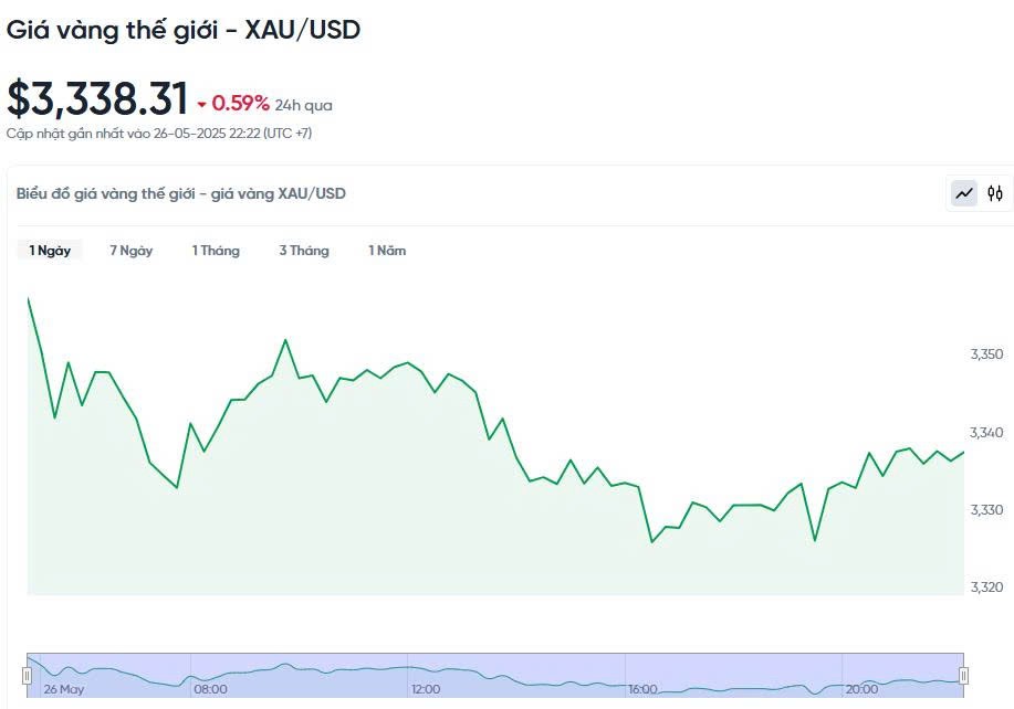 Giá vàng hôm nay 27/05/2025: