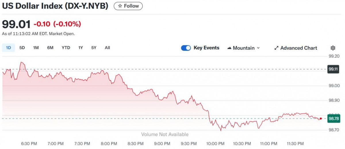 Tỷ giá USD hôm nay 27/05/2025: