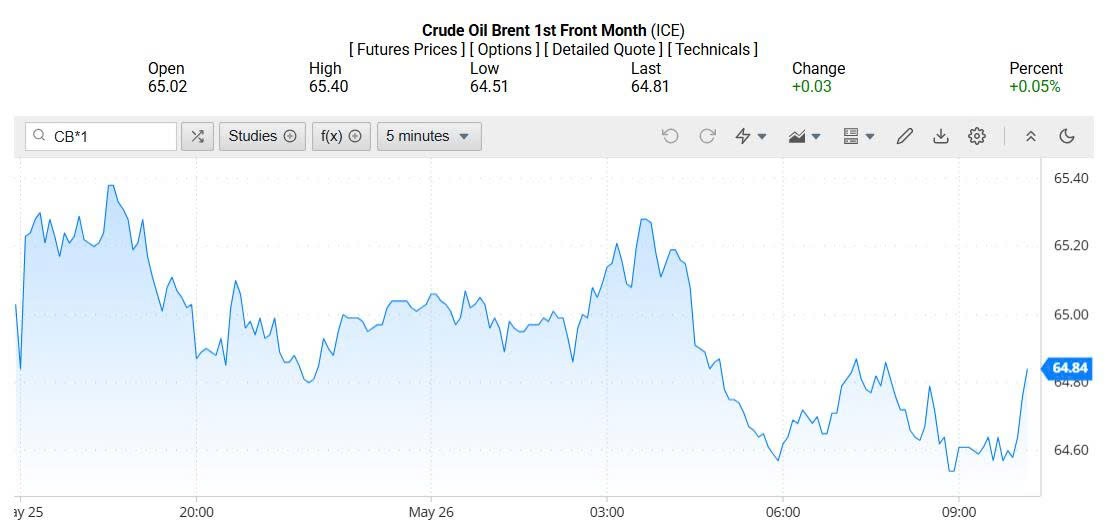 Giá xăng dầu hôm nay 27/05/2025: