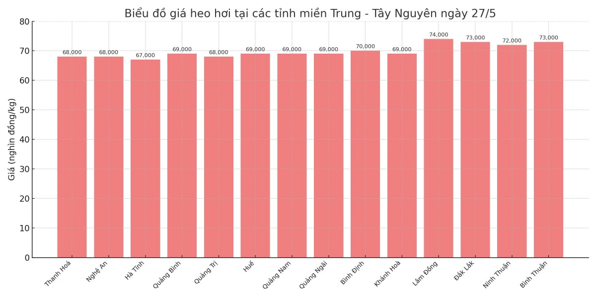 Biểu đồ giá heo hơi tại các tỉnh miền Trung - Tây Nguyên ngày 27/5. Biểu đồ giá heo hơi tại các tỉnh miền Trung - Tây Nguyên ngày 27/5.