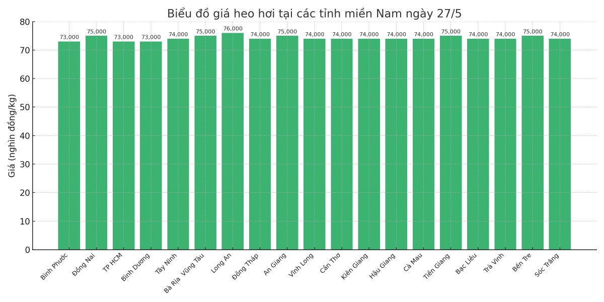 Biểu đồ giá heo hơi tại các tỉnh miền Nam ngày 27/5. Biểu đồ giá heo hơi tại các tỉnh miền Nam ngày 27/5.