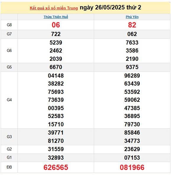 Kết quả xổ số miền Trung ngày 26/5/2025, XSMT 26/5/2025, kết quả XSMT ngày 26/5.