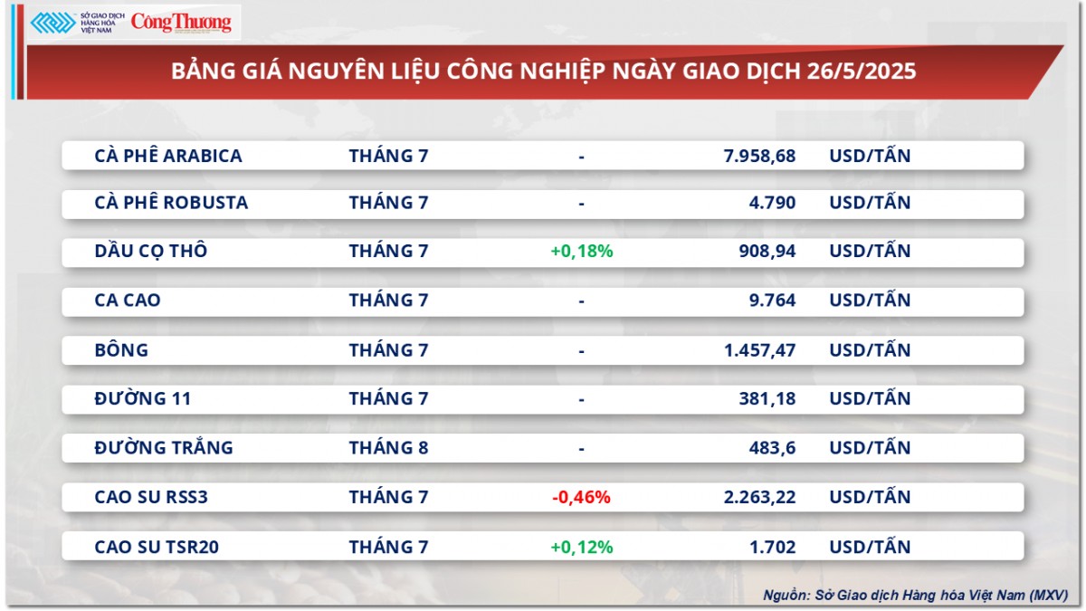 Giá cao su thế giới tăng - giảm trái chiều Giá cao su thế giới tăng - giảm trái chiều