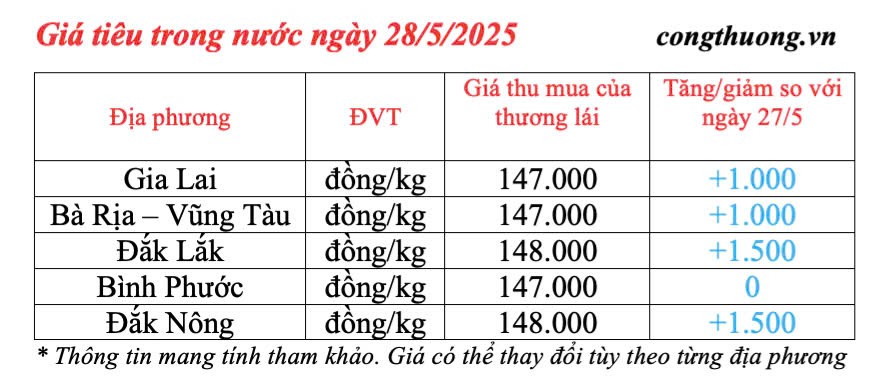 Giá tiêu hôm nay 28/5/2025: trong nước