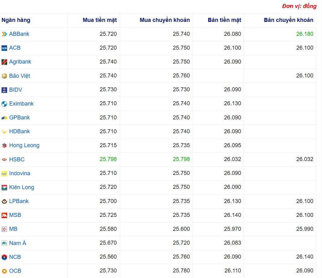Tỷ giá USD hôm nay 28/05/2025: