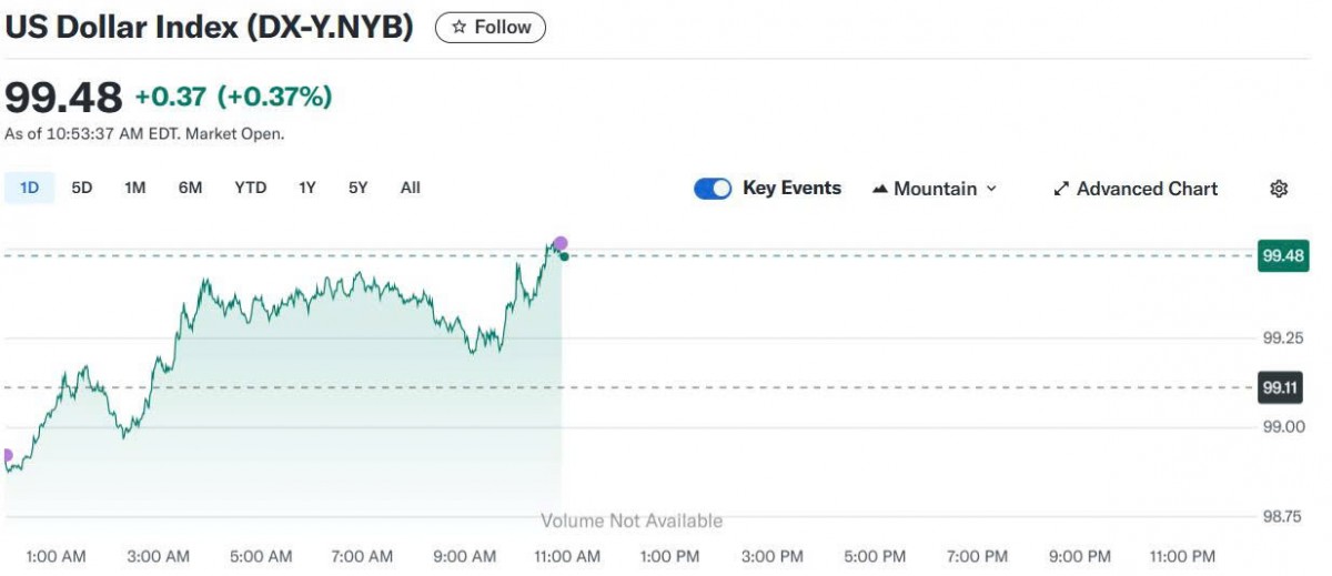 Tỷ giá USD hôm nay 28/05/2025: