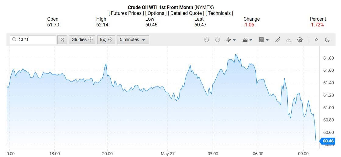 Giá xăng dầu hôm nay 28/05/2025: Giá xăng dầu hôm nay 28/05/2025: