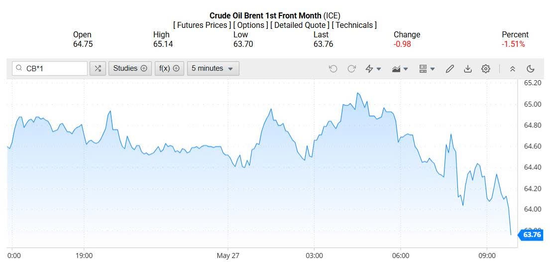 Giá xăng dầu hôm nay 28/05/2025: Giá xăng dầu hôm nay 28/05/2025: