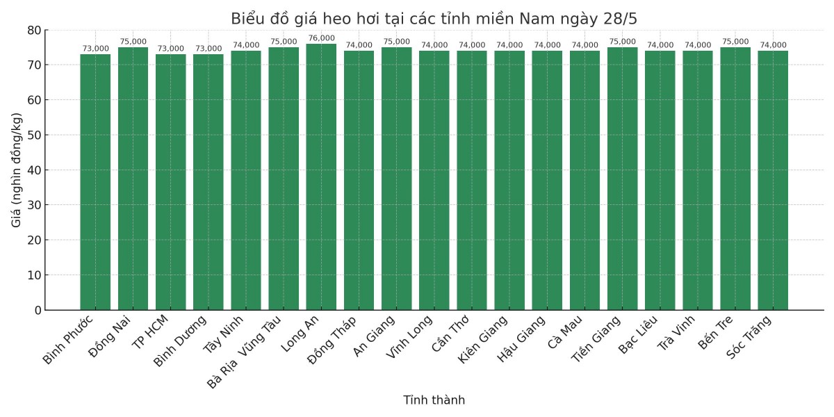 Biểu đồ giá heo hơi tại các tỉnh miền Nam ngày 28/5. Biểu đồ giá heo hơi tại các tỉnh miền Nam ngày 28/5.