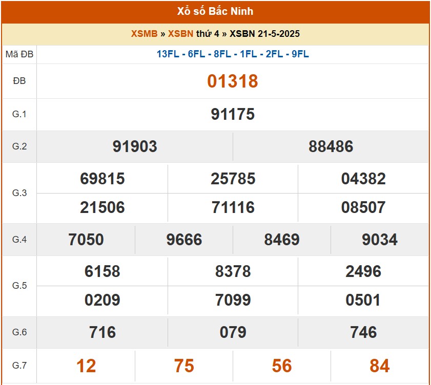 XSBN 28/5, kết quả xổ số Bắc Ninh hôm nay 28/5/2025, KQXSBN