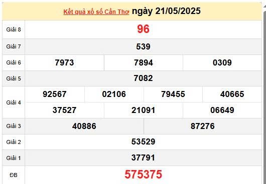 Kết quả xổ số Cần Thơ ngày 21/5/2025, XSCT 21/5/2025, kết quả XSCT ngày 21/5/2025