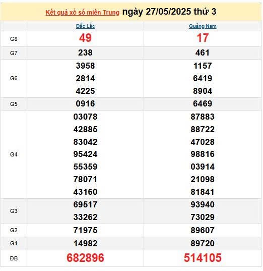 XSMT 28/5, kết quả xổ số miền Trung hôm nay 28/5/2025, KQXSMT 28/5