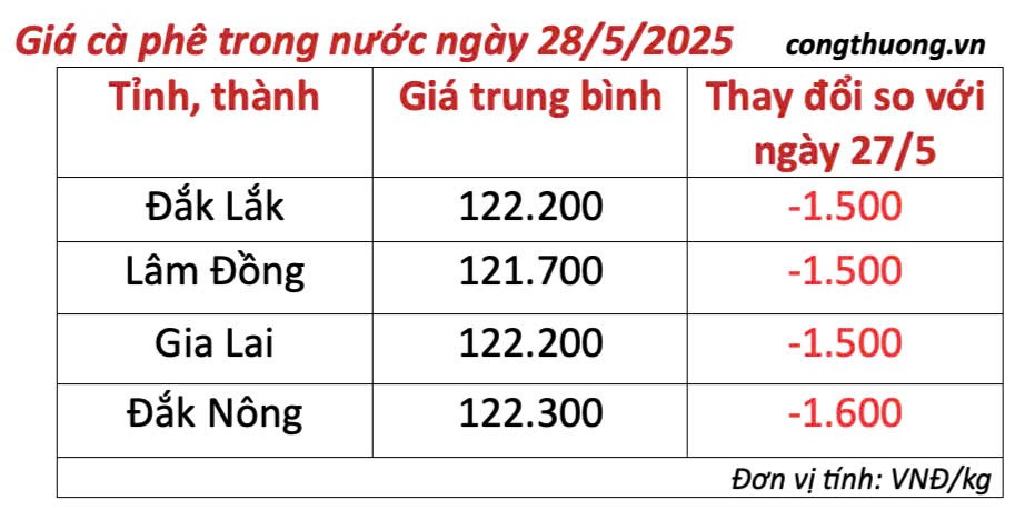 Dự báo giá cà phê ngày mai 29/5/2025, trong nước đi ngang