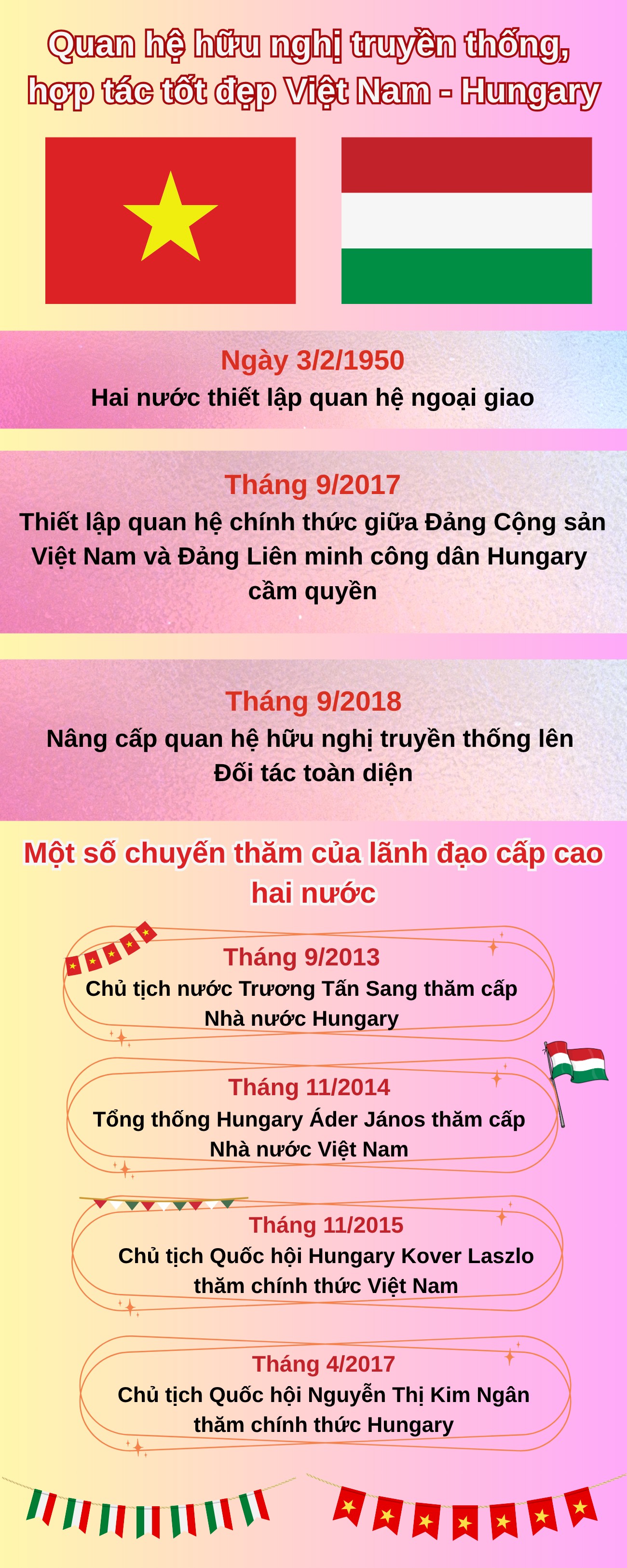 Infographic | Quan hệ hữu nghị truyền thống, hợp tác Việt Nam - Hungary