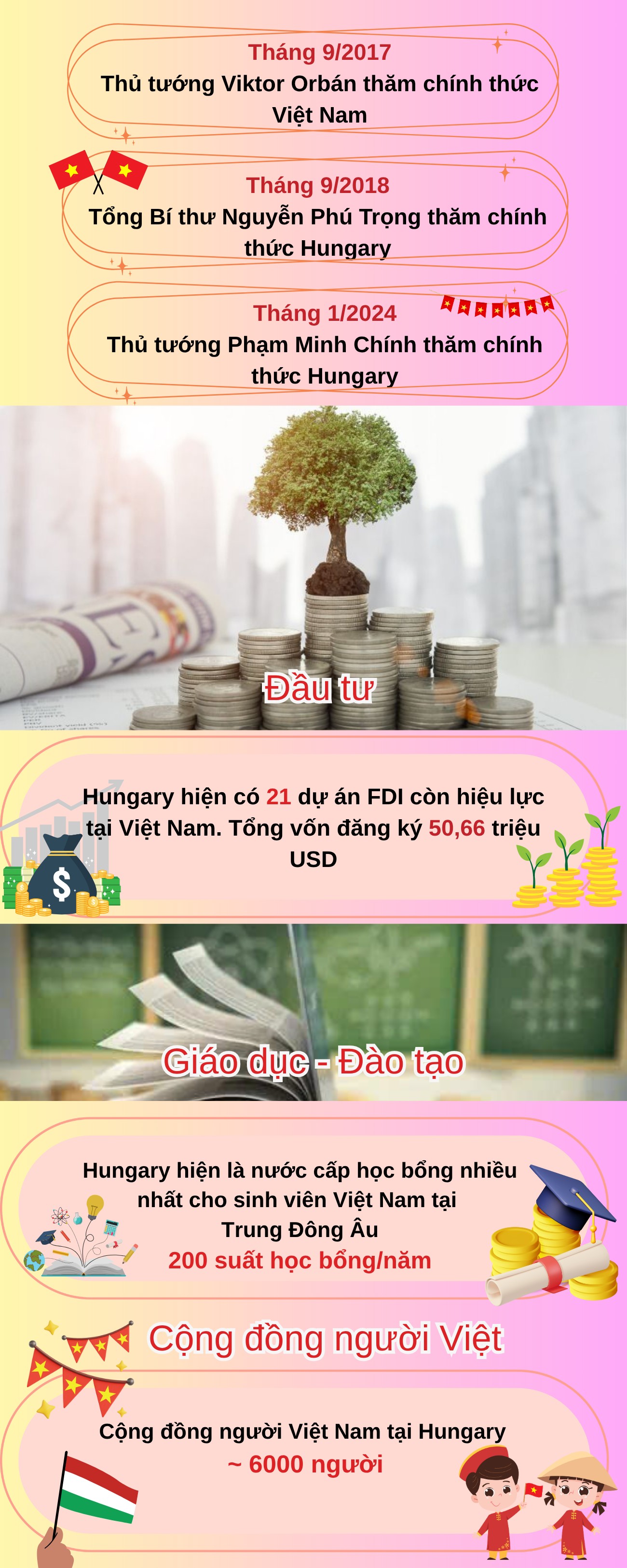 Infographic | Quan hệ hữu nghị truyền thống, hợp tác Việt Nam - Hungary