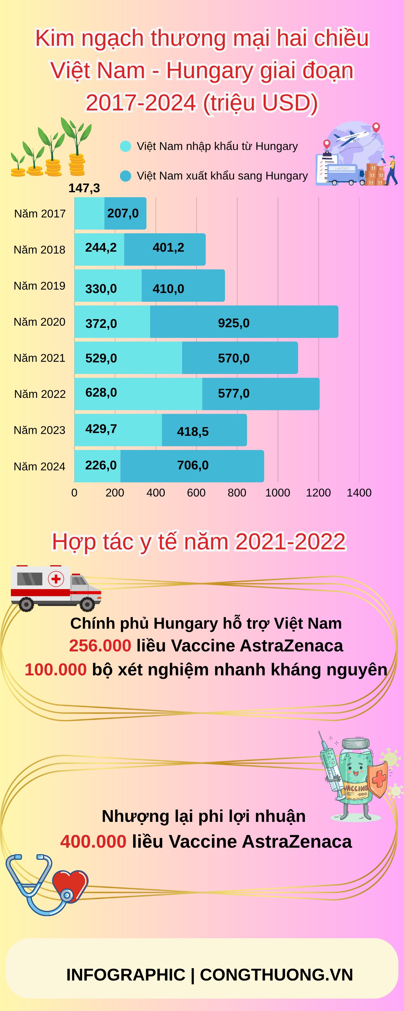 Infographic | Quan hệ hữu nghị truyền thống, hợp tác Việt Nam - Hungary