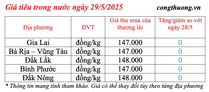 Giá tiêu hôm nay 29/5/2025: trong nước