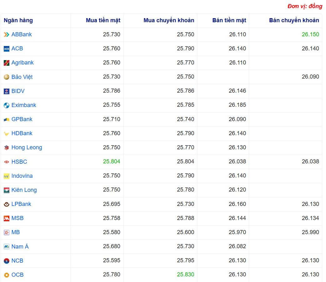 Tỷ giá USD hôm nay 29/05/2025: