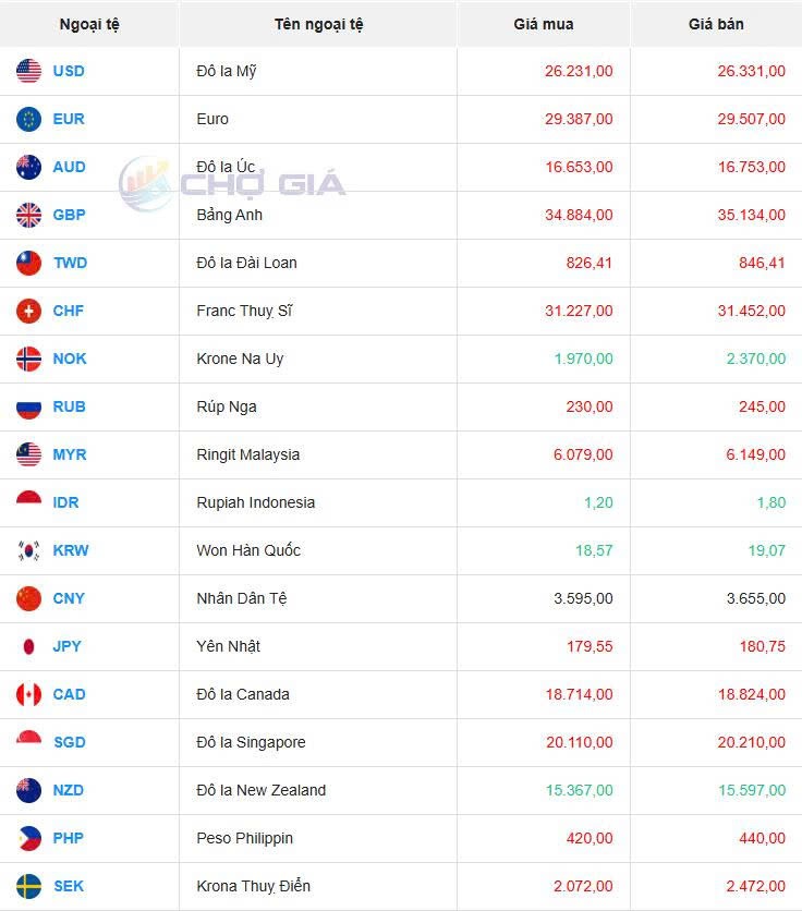 Tỷ giá USD hôm nay 29/05/2025: