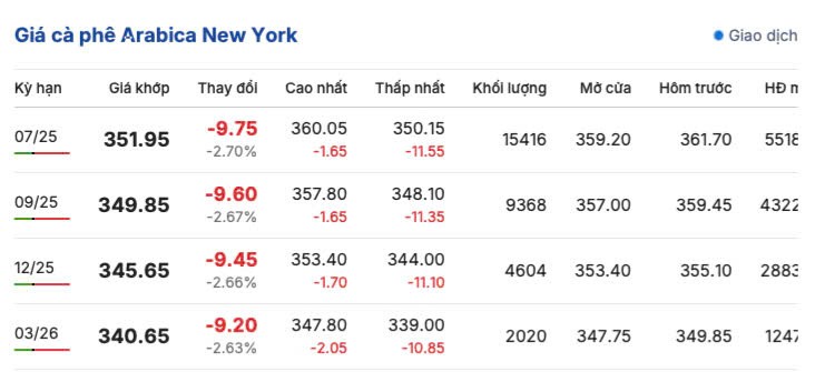 Giá cà phê hôm nay 29/5/2025, trong nước