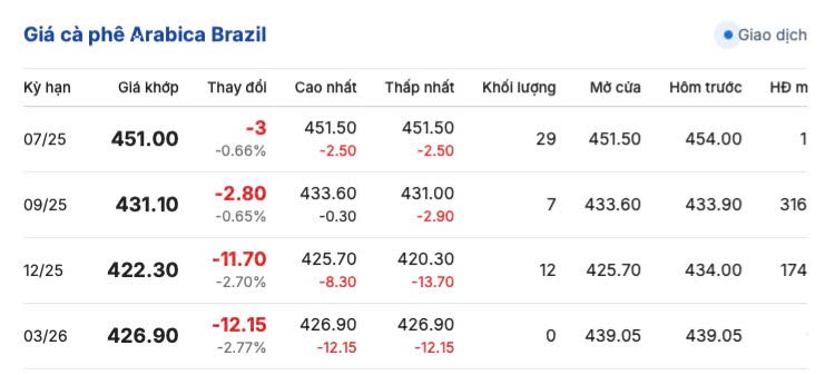 Giá cà phê hôm nay 29/5/2025, trong nước