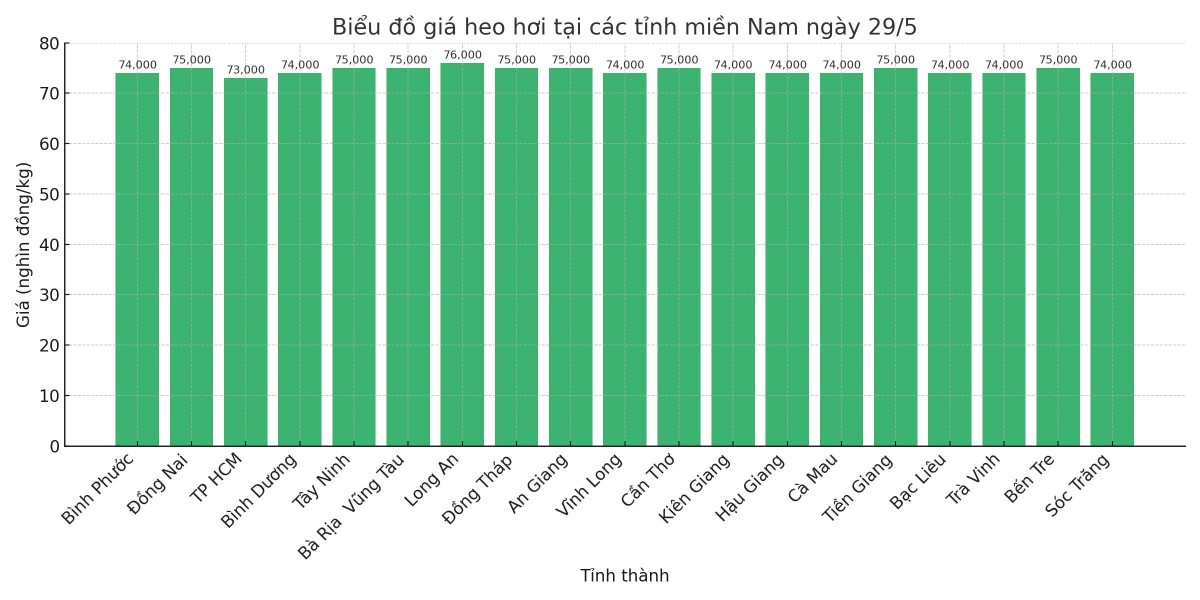 Biểu đồ giá heo hơi tại các tỉnh miền Nam ngày 29/5. Biểu đồ giá heo hơi tại các tỉnh miền Nam ngày 29/5.