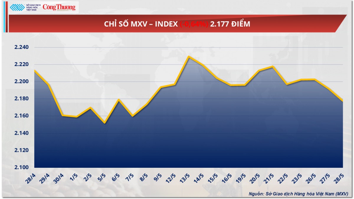 Giá đường thế giới giảm 4 phiên liên tiếp Giá đường thế giới giảm 4 phiên liên tiếp