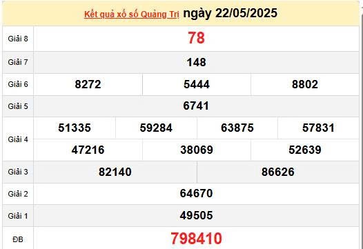 Kết quả xổ số Quảng Trị ngày 22/5/2025, XSQT 22/5/2025, kết quả XSQT ngày 22/5/2025. Kết quả xổ số Quảng Trị ngày 22/5/2025, XSQT 22/5/2025, kết quả XSQT ngày 22/5/2025.