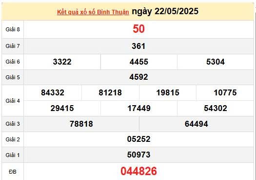 Kết quả xổ số Bình Thuận ngày 22/5/2025, XSBTH 22/5/2025, kết quả XSBTH ngày 22/5/2025