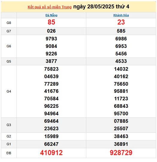 XSMT 29/5, kết quả xổ số miền Trung hôm nay 29/5/2025, KQXSMT 29/5